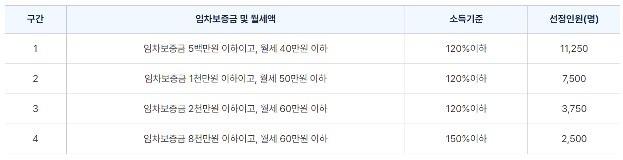서울시 청년 월세 지원금