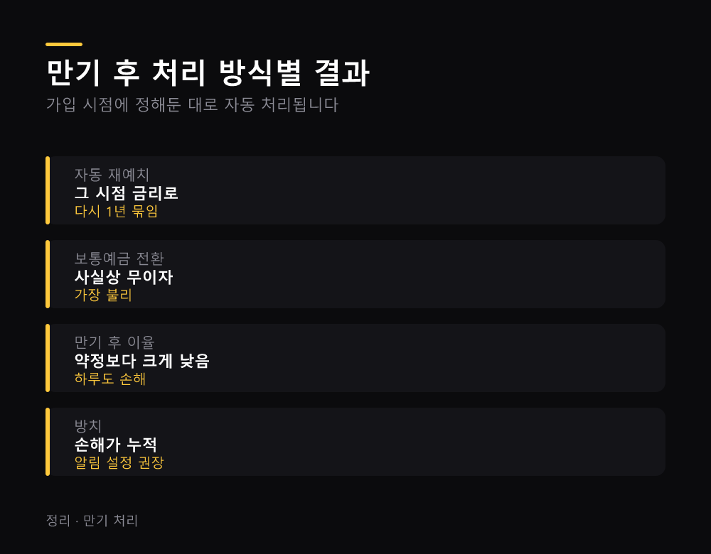 만기 후 처리 방식별 결과