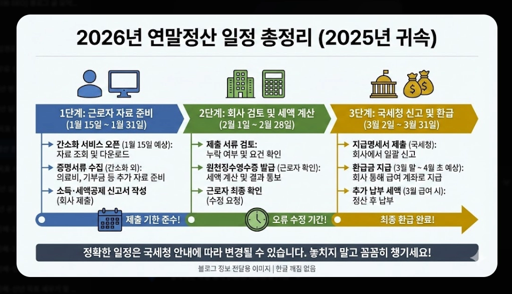 2026년 연말정산 준비 체크리스트 완벽 가이드