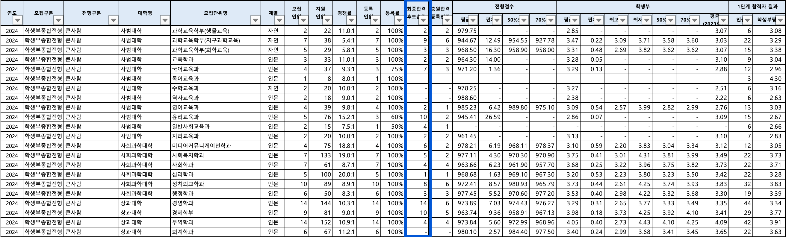 2024 전북대 수시 충원결과