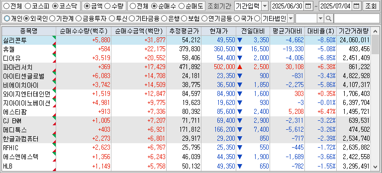 주간 코스닥 외국인 순매수