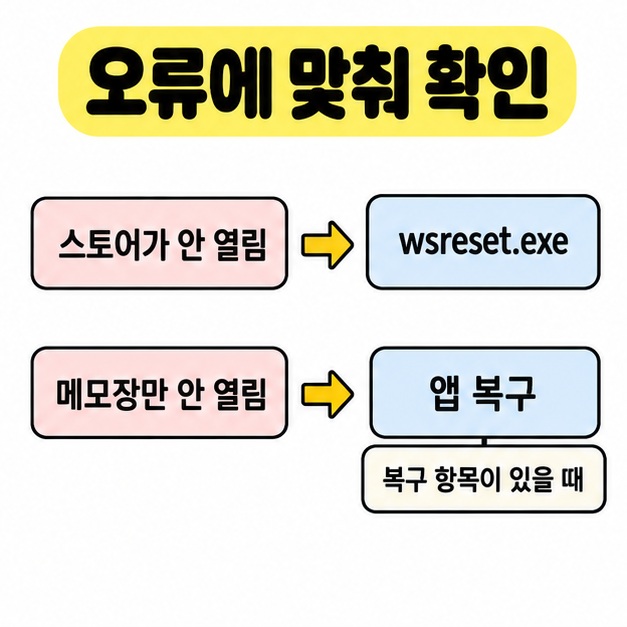 스토어가 안 열릴 때 wsreset.exe를 실행하고 메모장만 안 열릴 때 복구 항목이 있으면 앱 복구를 시도하도록 안내한 도식