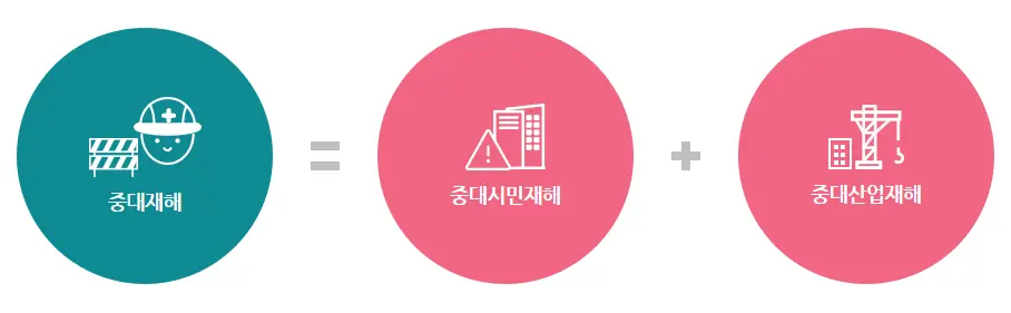 중대재해-정의