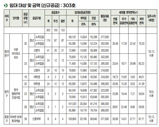 SH 행복주택 2025년 2차 총정리