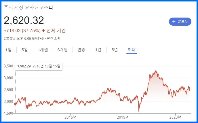코스피 지수 흐름