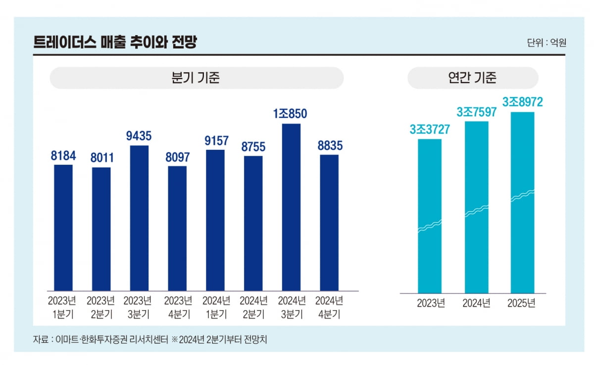 트레이더스 매출 추이 전망