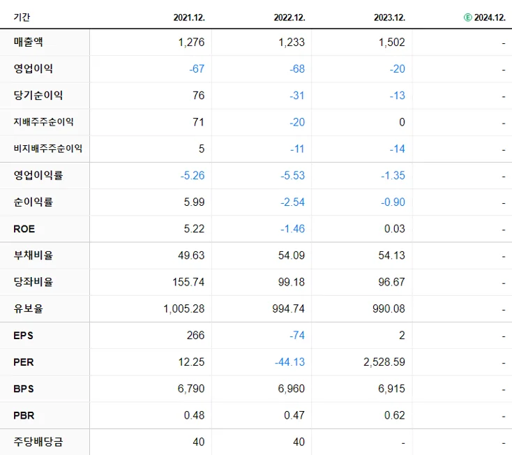 대양제지 재무제표