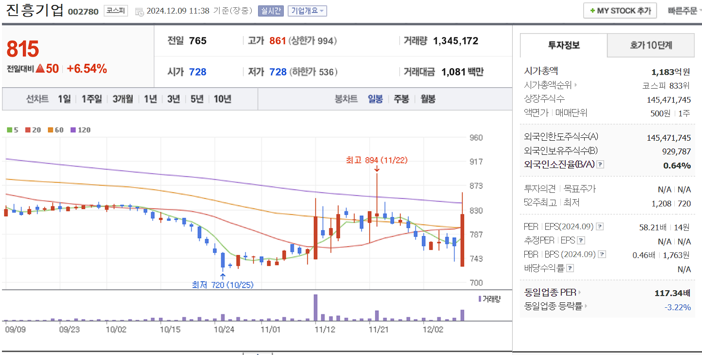 오세훈 관련주 진흥기업 일봉 차트