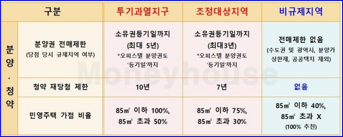 분양 청약 관련 설명 표 이미지