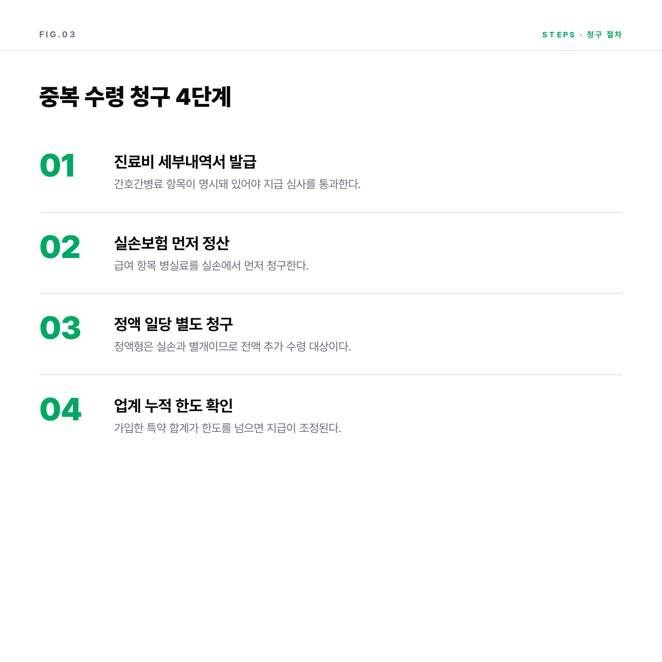 간호간병통합 입원일당 중복 수령 청구 절차 4단계 카드