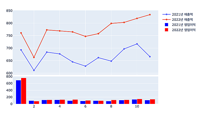 오리온-실적-라인-막대-차트
