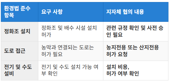 설치 관련 환경법 준수