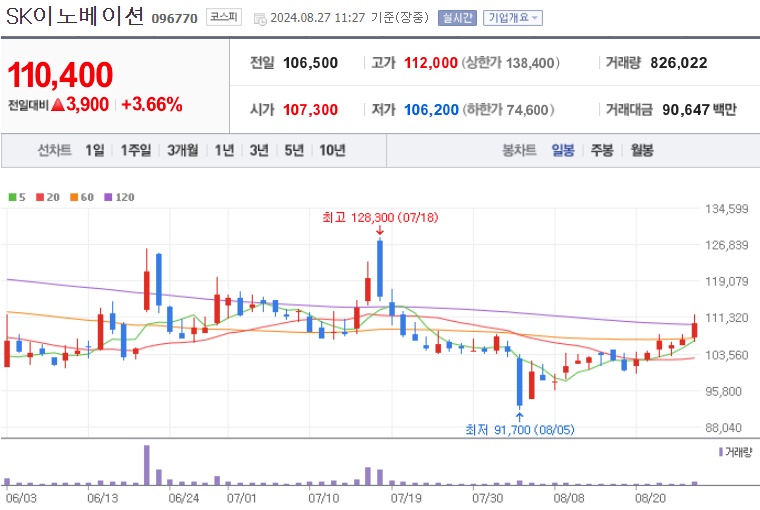 SK이노베이션 주가 (0827)