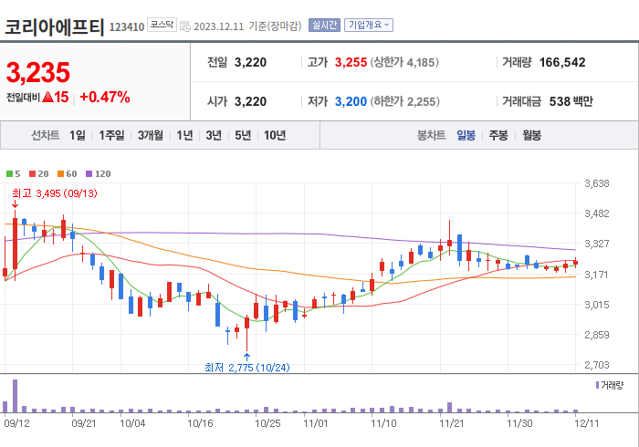 코리아에프티 3개월 주가(일봉)