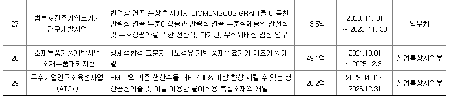 최신 연구개발 현황