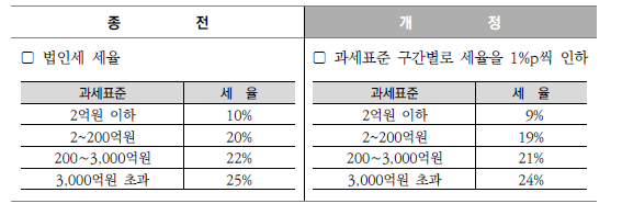 법인세율 개정
