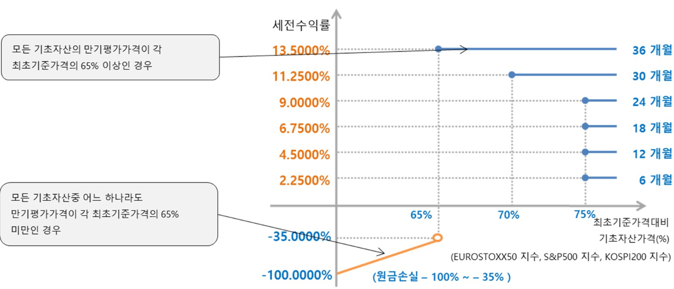 ELS만기수익구조