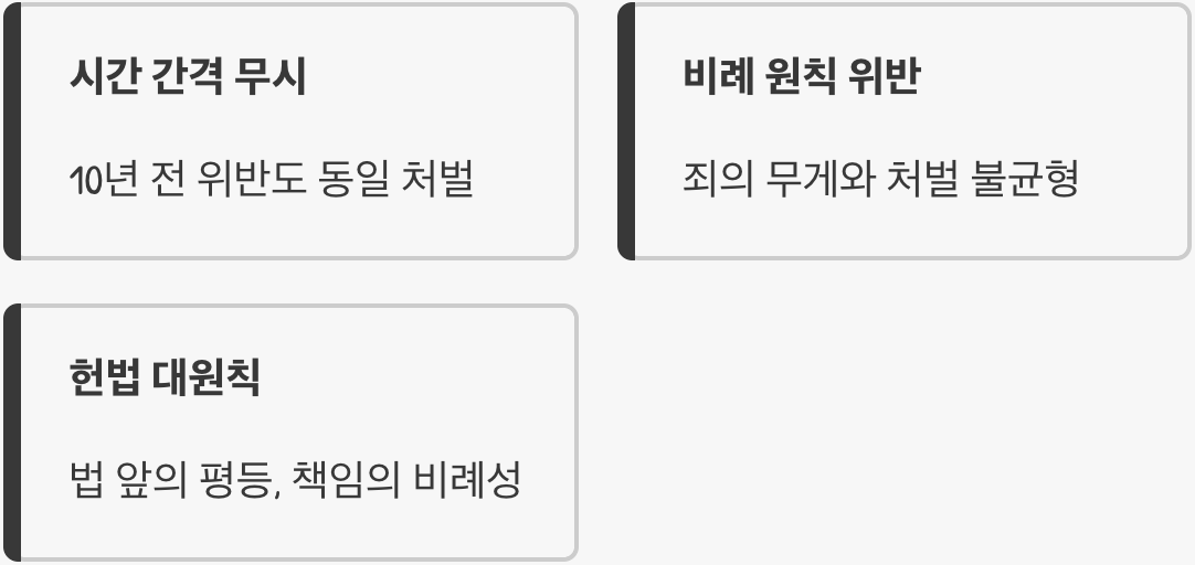 무엇이 헌법의 잣대를 벗어났을까?