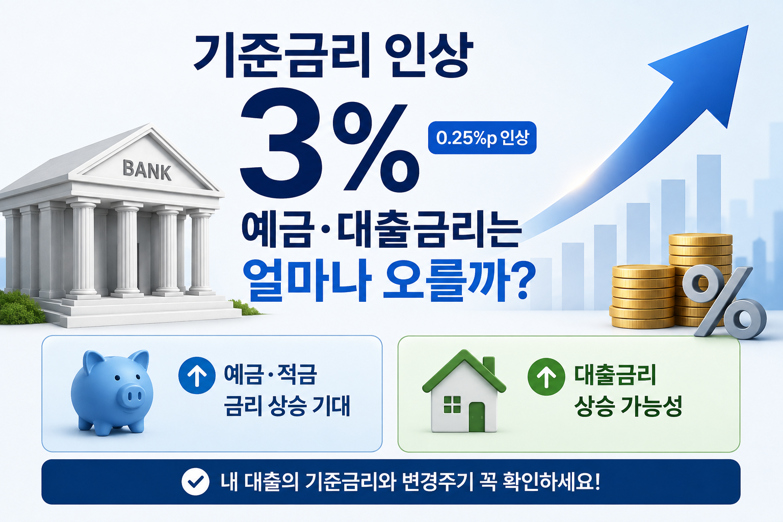 기준금리 3% 인상과 예금 대출금리 변화