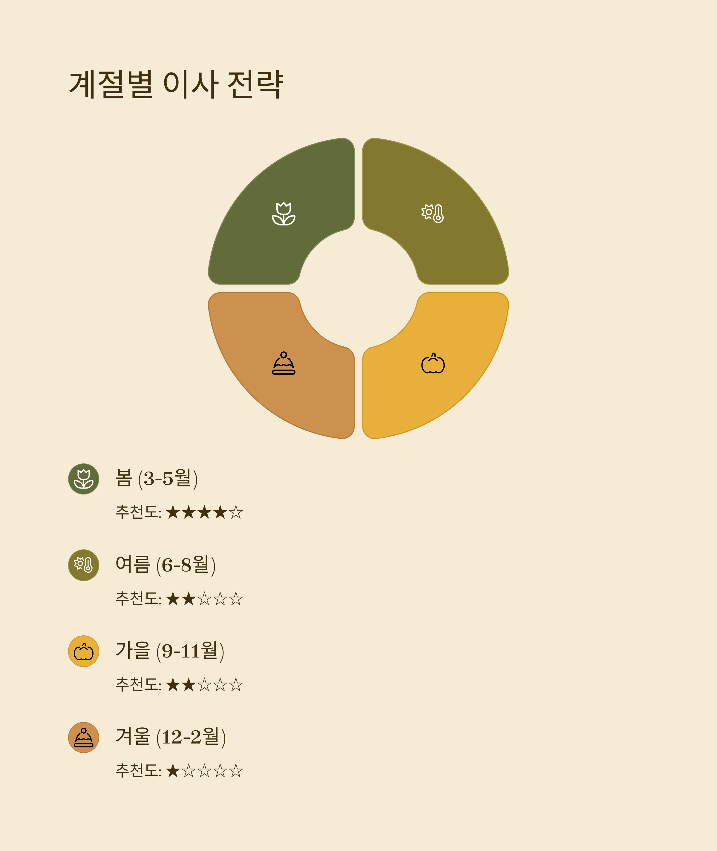 고성 이삿짐센터 계절별 이사