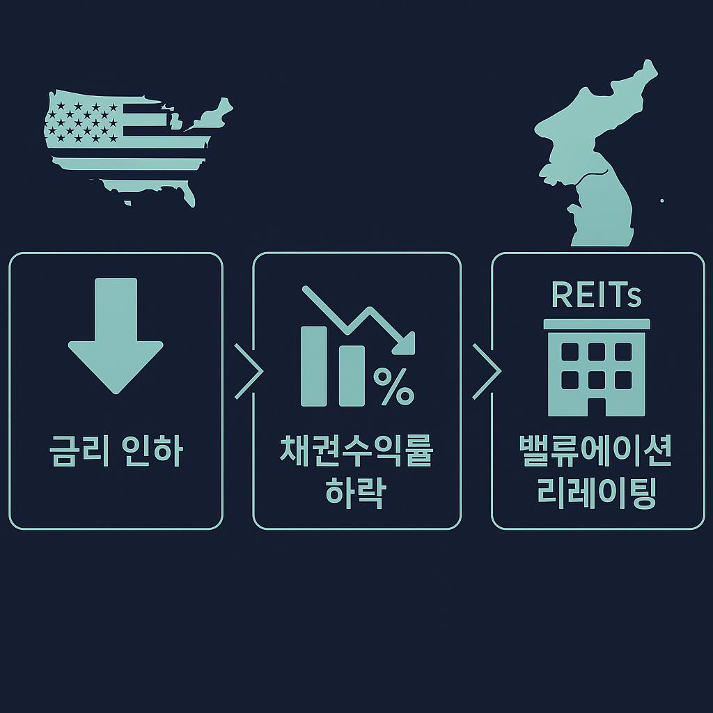 금리인하 한국&middot;미국 전망과 리츠 주가 방향성 총정리