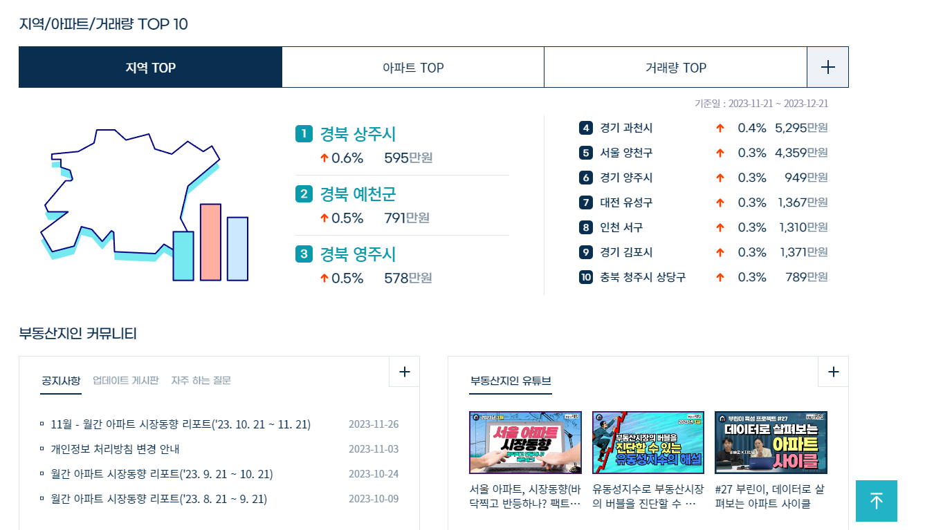 부동산 어플 추천 리스트 월세/전세/매수/매도 계약 시 참조하기