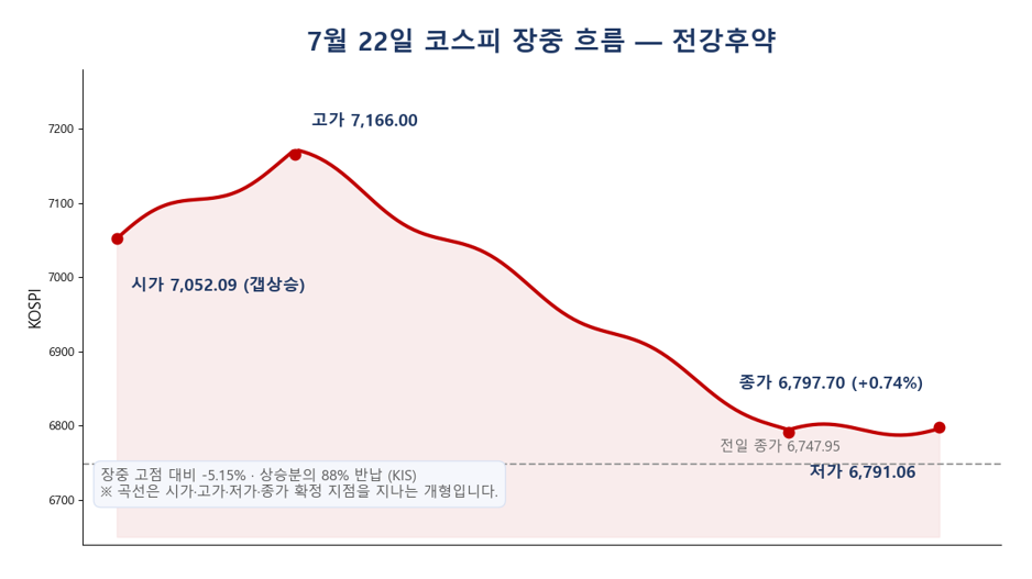 7월 22일 코스피 장중 추이 &mdash; 7,052 갭상승 출발, 7,166 고점 후 6,791까지 밀려 6,797로 마감한 곡선