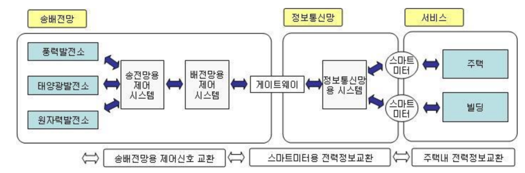스마트 그리드 구성요소