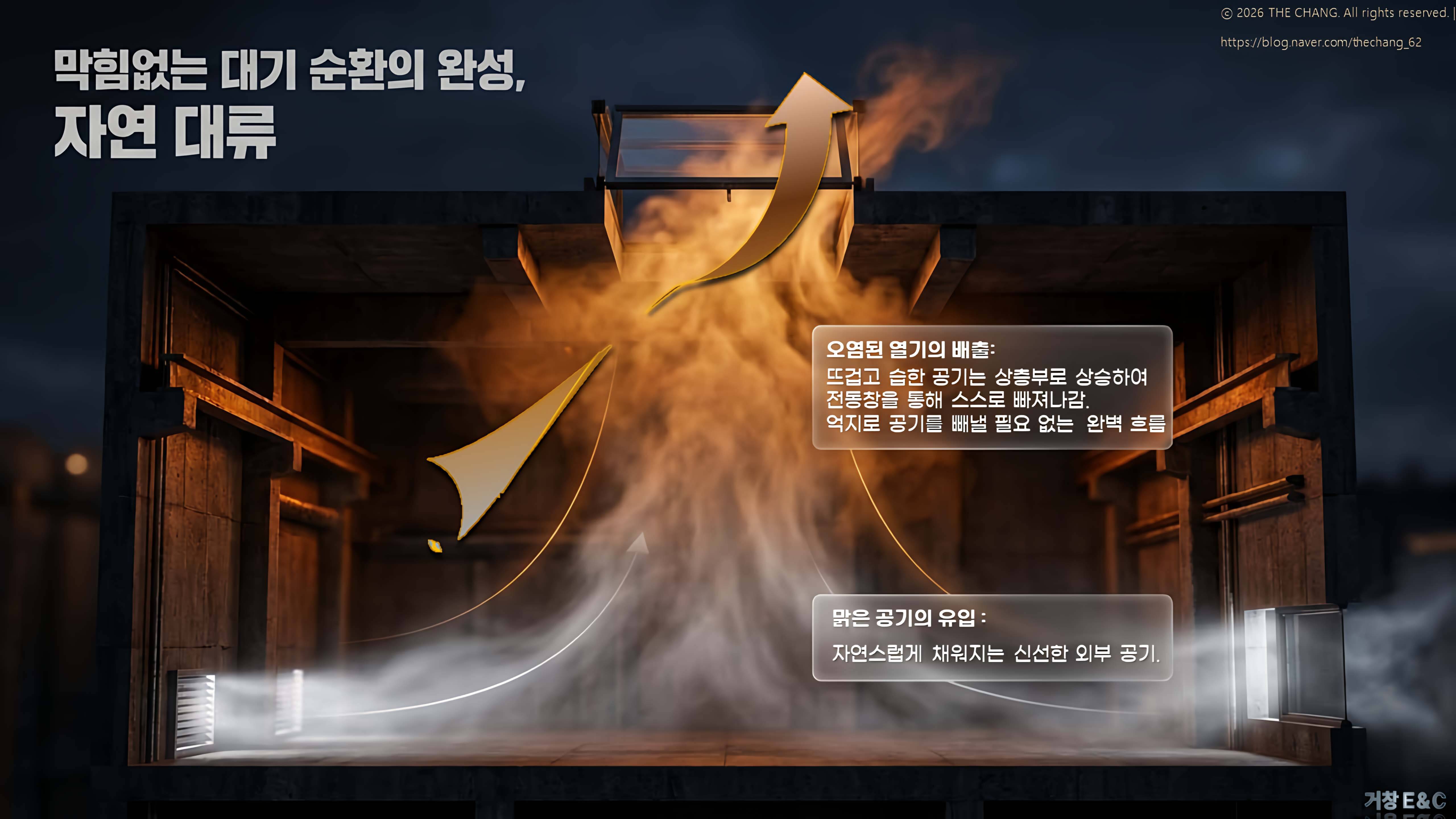 오염 열기 배출 원리, 전동창 자연 대류, 신선 공기 유입