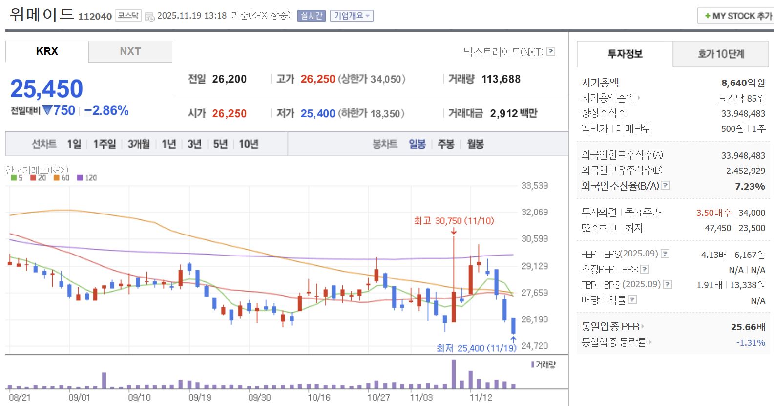 게임 관련주 대장주 위메이드 일봉 차트