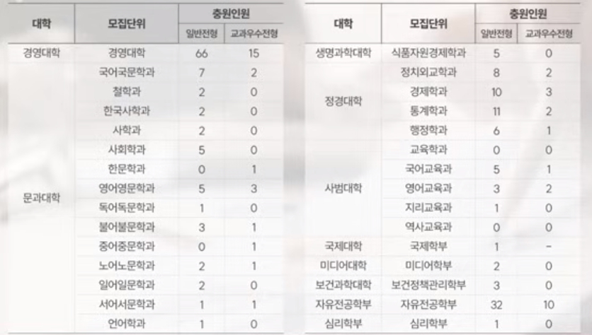고려대 수시/정시/논술 등급컷 [2024학년도 결과]