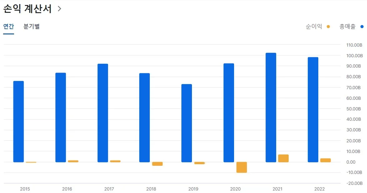 남성 손익계산서 이미지
