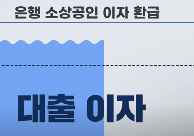 소상공인.자영업자를 위한 이자환급 최대 150만원 지원