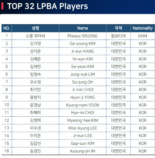 LPBA 월드챔피언십 출전선수명단 (1) - Top1~Top16 참가자 명단