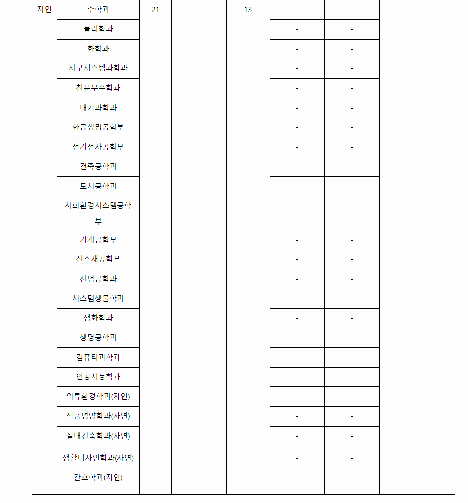 2023학년도 연세대학교 학생부종합전형 전형 결과