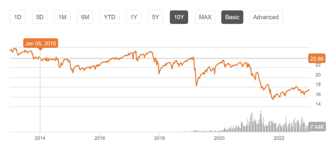 QYLD ETF GRAPH