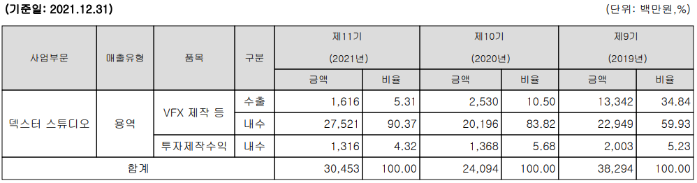 덱스터 - 실적 구분 현황(2021년 4분기)