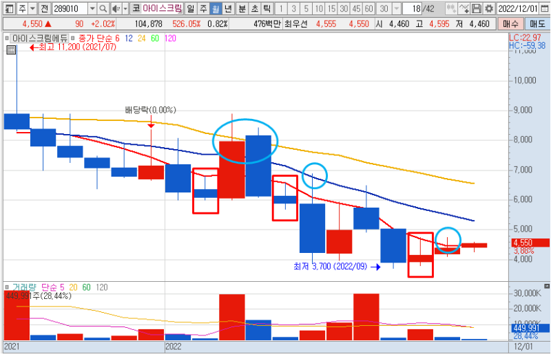 아이스크림에듀 월봉 차트