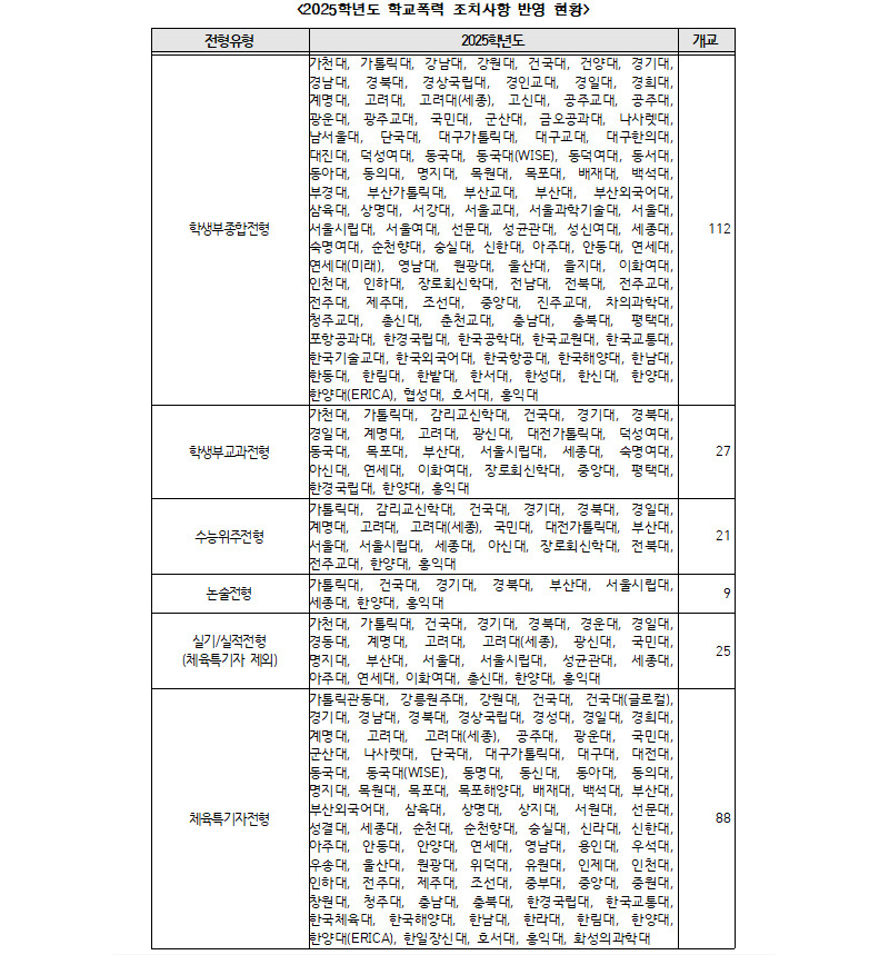 2025학년도 학교폭력 이력 반영 대학 리스트