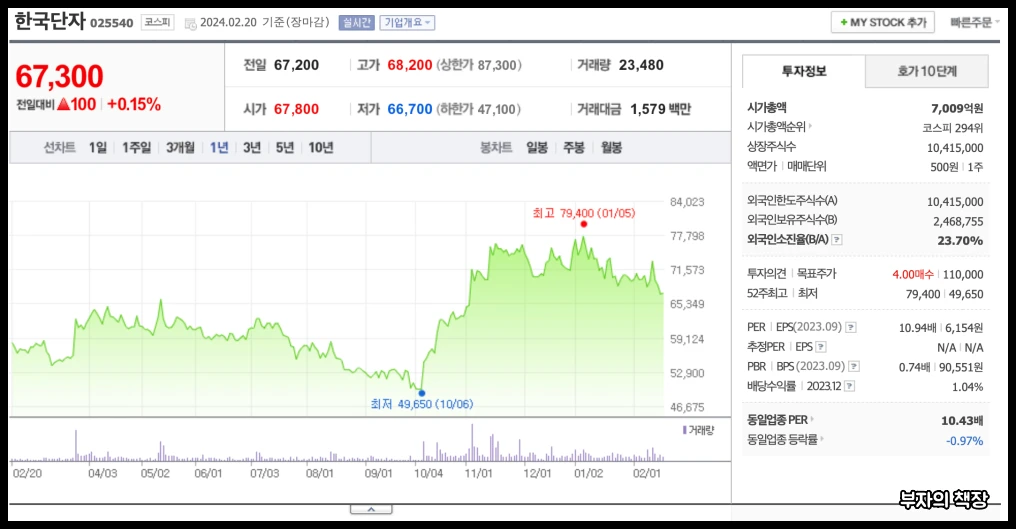 하이브리드 자동차 관련주&#44;대장주&#44;친환경정책주_한국단자 1년주가