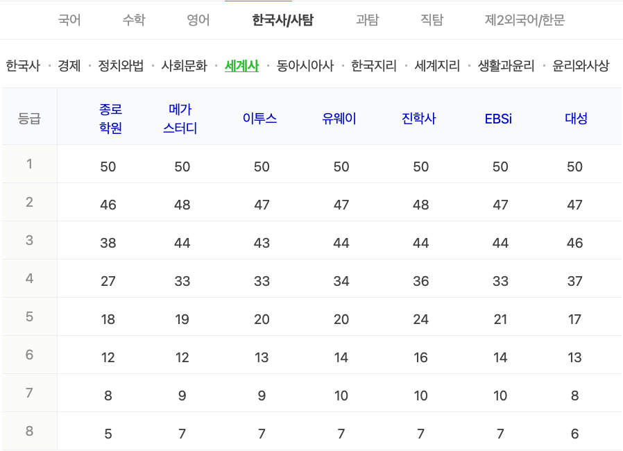 2024학년도 수능 가채점 등급컷