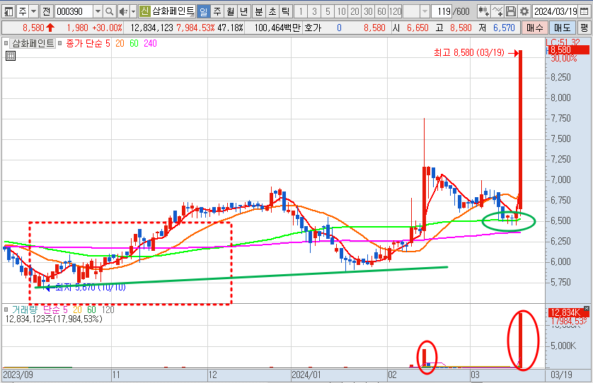 삼화페인트 주가 일봉 차트 전망 분석 (24.3.19)