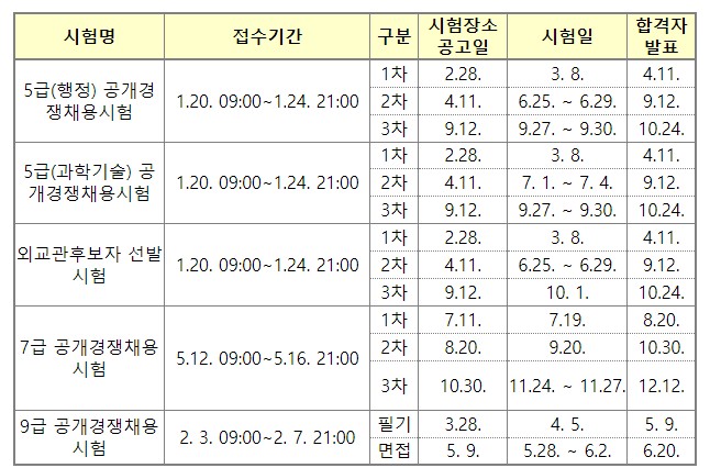 인사혁신처 2025년 국가공무원 공채시험 일정 발표! 5급 행정 과학기술 외교관 후보자 7급 9급 경쟁 채용 접수 시간 시험 장소 합격자 발표