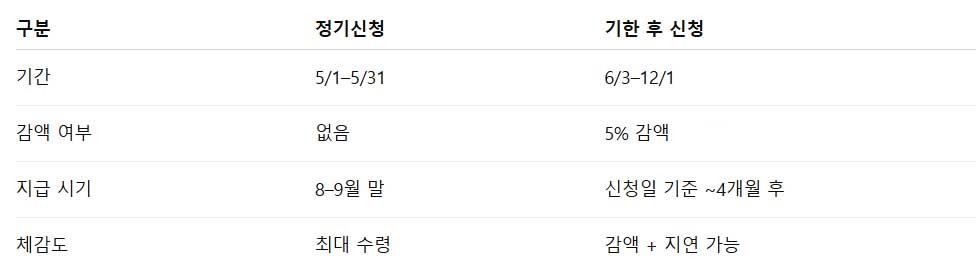 근로장려금 지급일 6월