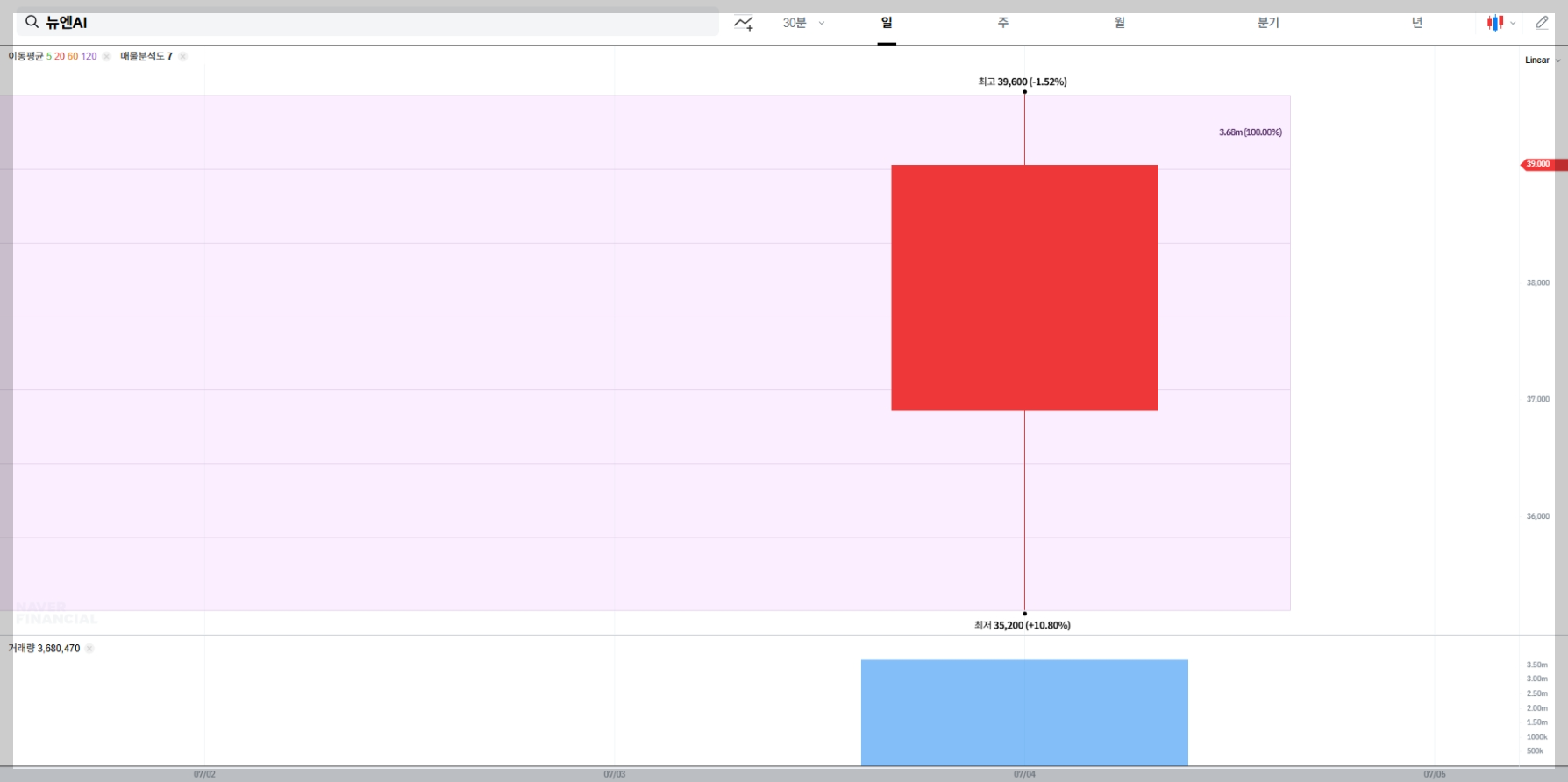 뉴엔AI 현재 주가 차트