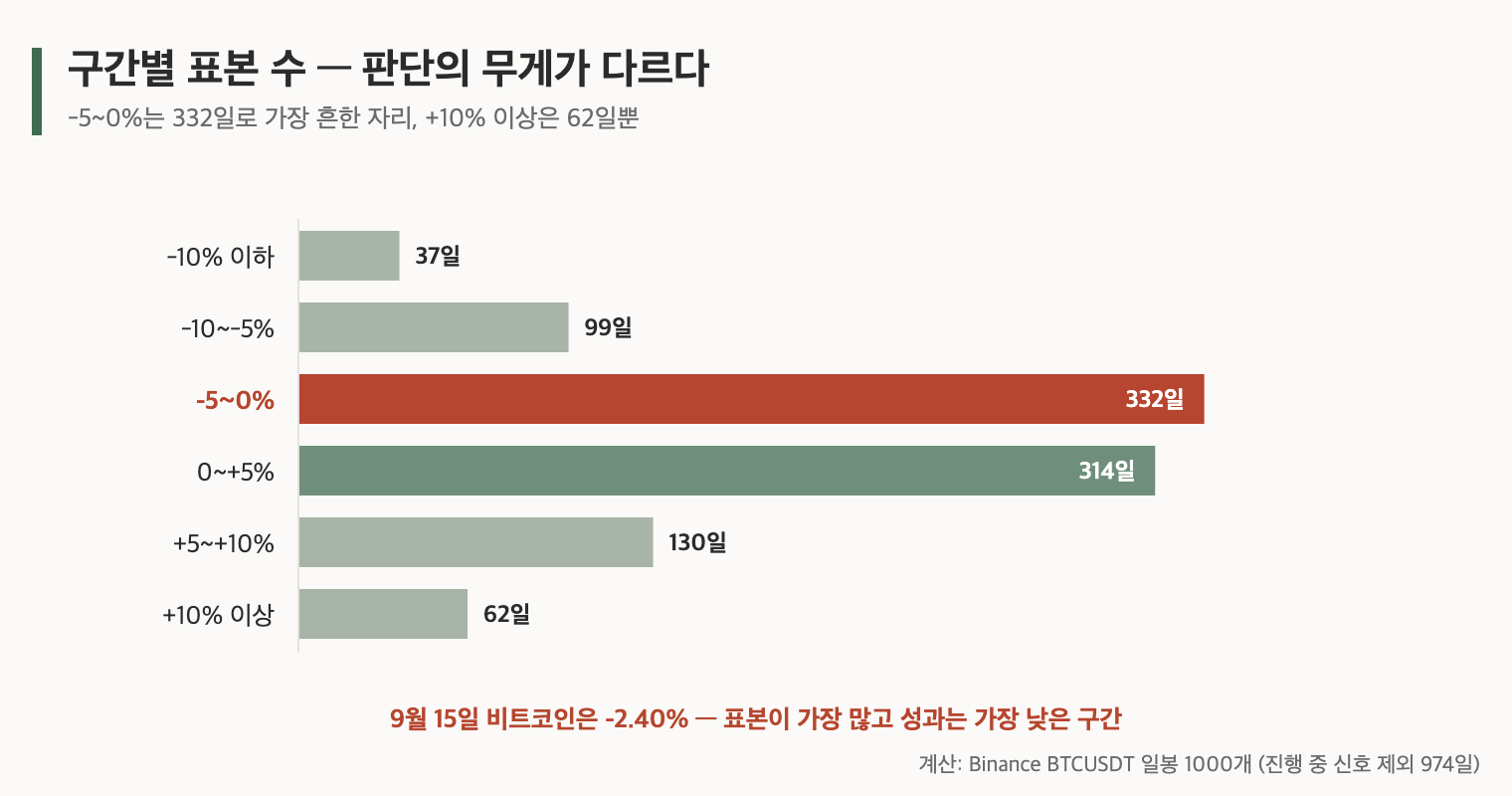 구간별 표본 수, 판단의 무게가 다르다