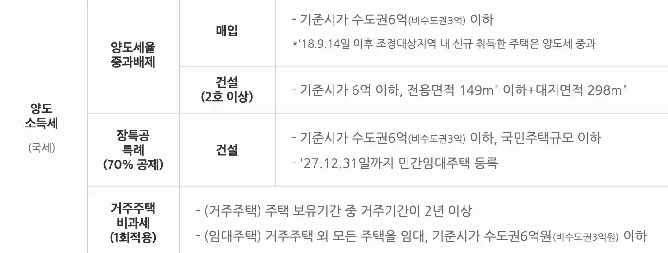 양도소득세
