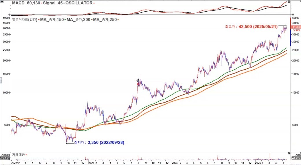 HD현대마린엔진 정차트