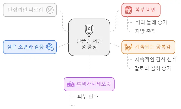 인슐린 저항성 증상