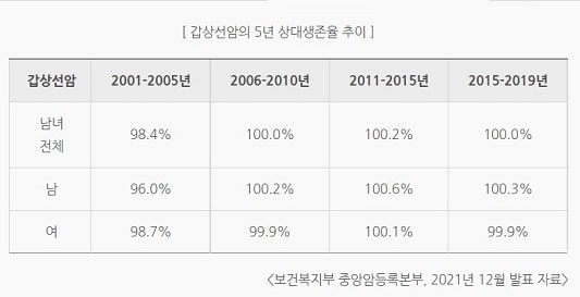 갑상선 암 5년 생존율 남자 100.3%, 여자 99.9%